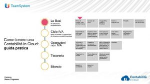 Contabilità: prima di iniziare tutto ciò che serve