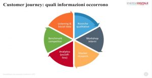 Come impostare la Digital Strategy attraverso dei modelli operativi