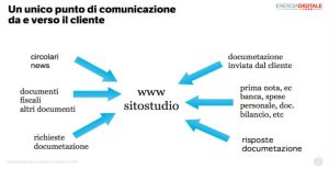 Come migliorare la comunicazione cliente-studio commerciale nella nuova era digitale