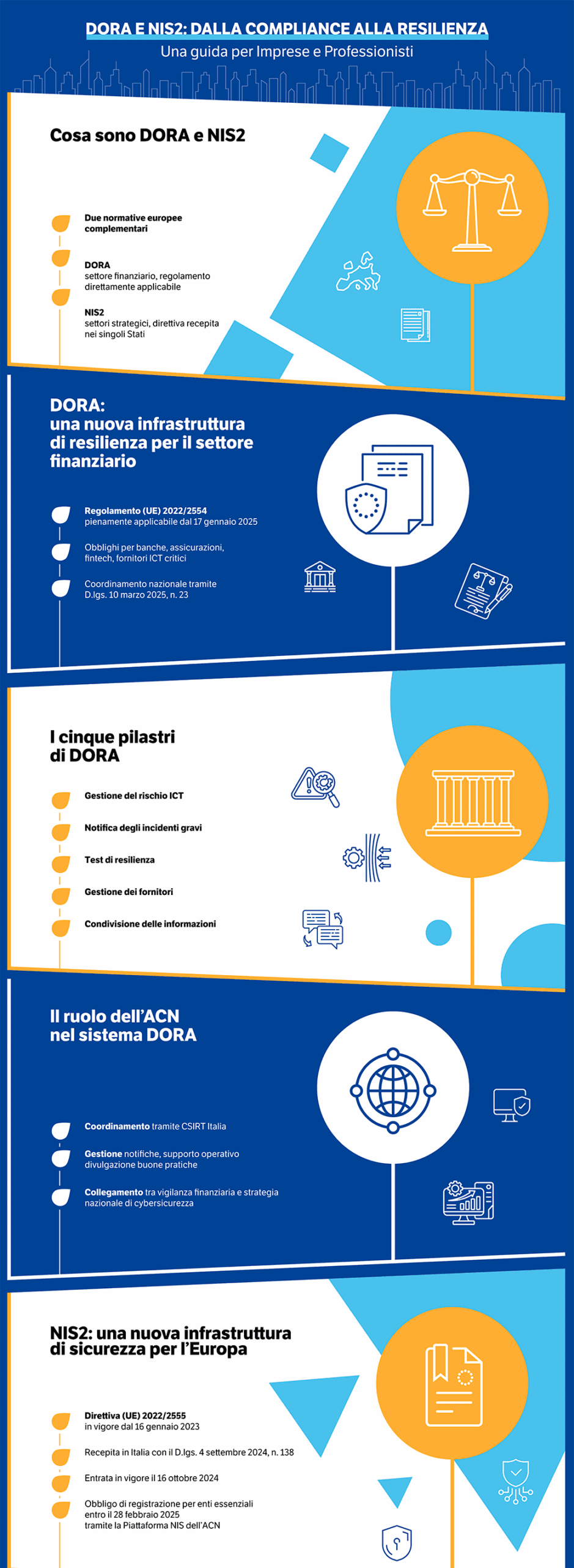Infografica DORA e NIS2