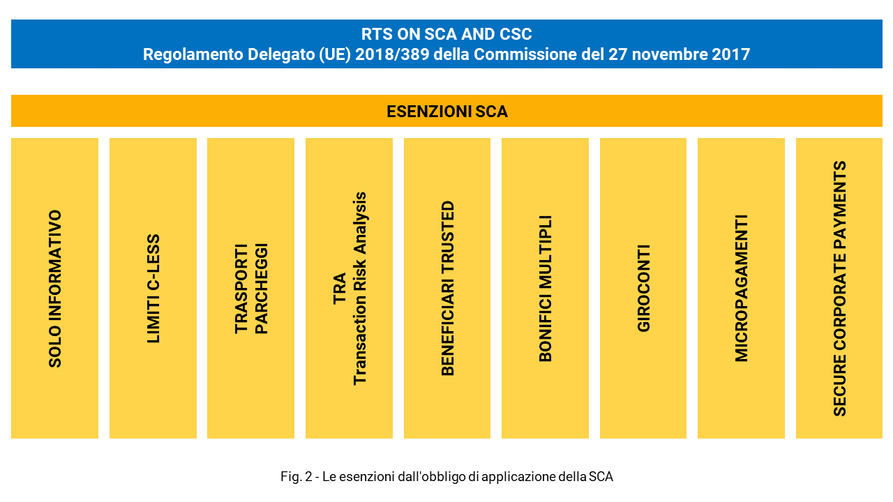 Le esenzioni allo SCA