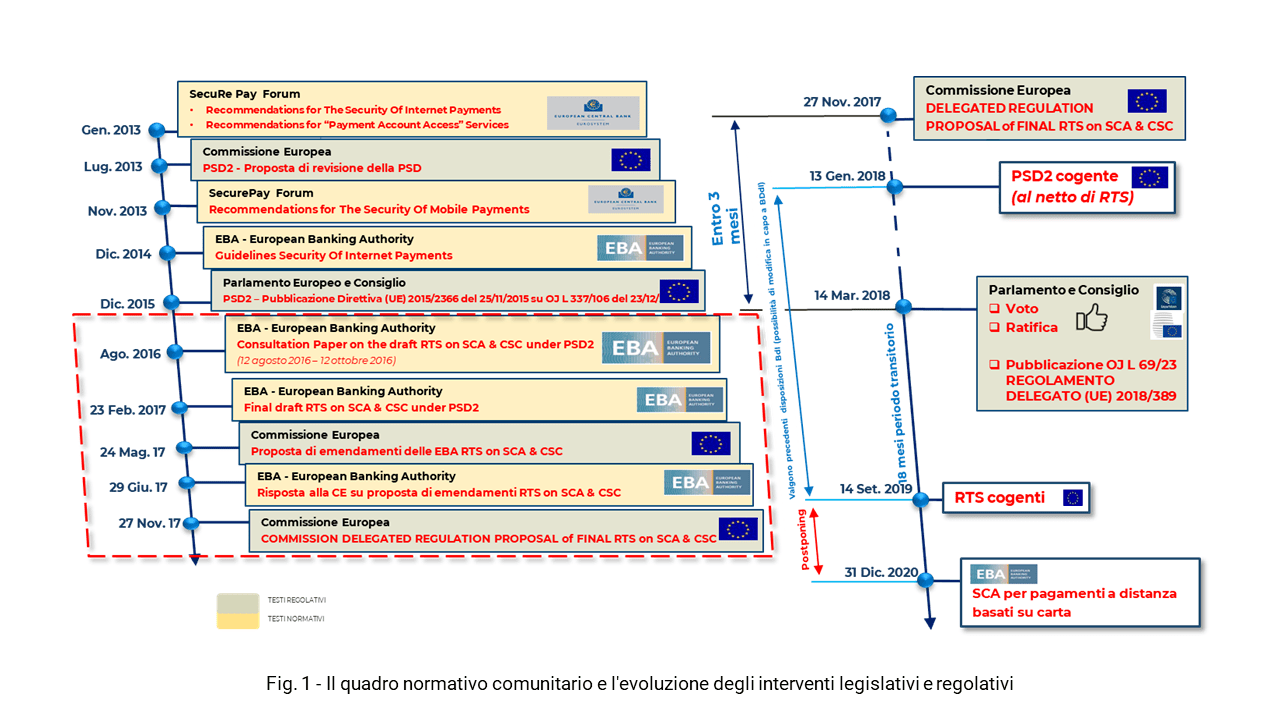 Il quadro normativo comunitario