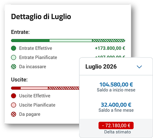 Guarda i flussi di cassa dei prossimi mesi