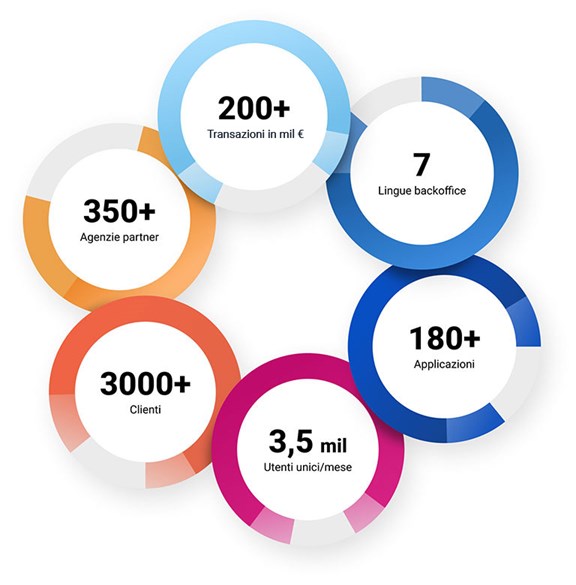  Un ecosistema tutto italiano di applicativi B2B, B2C e marketplace 