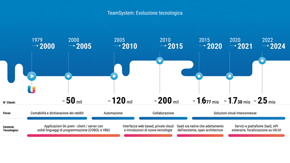 Il Gruppo TeamSystem: evoluzione tecnologica