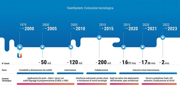 Il Gruppo TeamSystem: evoluzione tecnologica