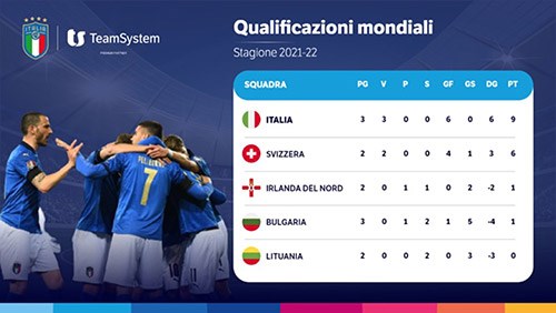 Italia&#32;imbattuta&#32;nel&#32;girone&#32;di&#32;qualificazione&#32;mondiale 2