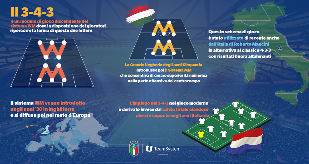 Alla scoperta del 3-4-3